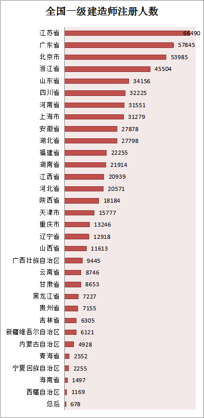 各省份建造師人數(shù)對(duì)照表曝光，全國(guó)還缺建造師么？