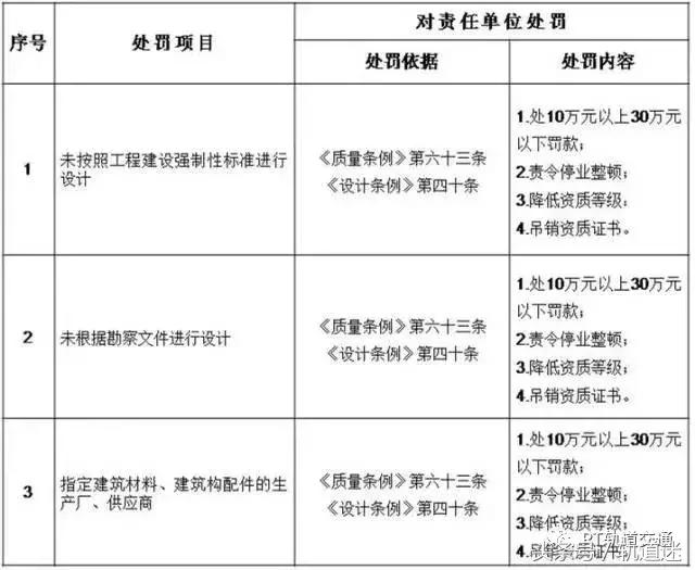 工程質(zhì)量建設(shè)單位負首責，且終身責任制附：五方責任主體處罰細則