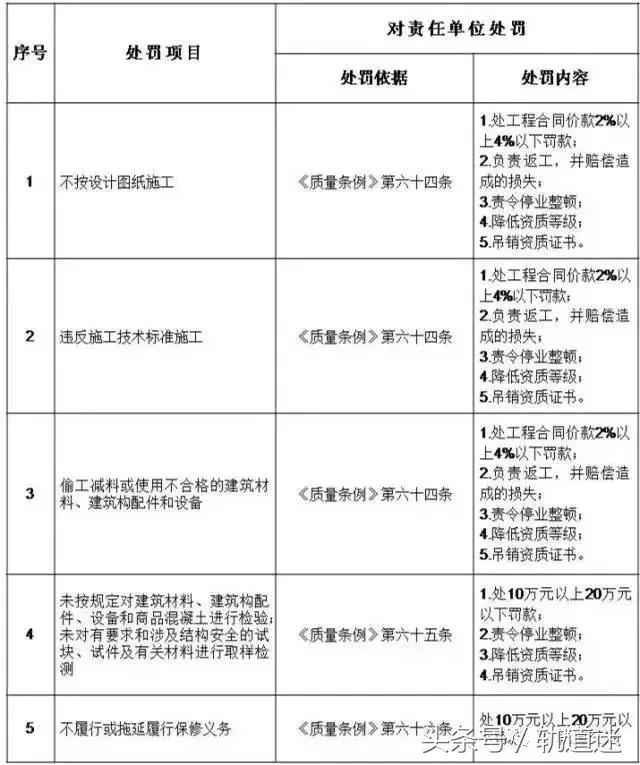 工程質(zhì)量建設(shè)單位負首責，且終身責任制附：五方責任主體處罰細則